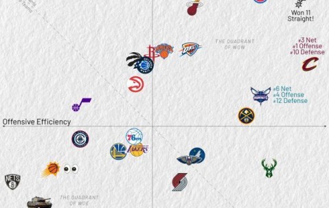 九游体育下载-一图证明NBA摆烂大战多夸张 公牛11连败俯冲！